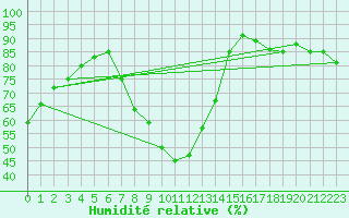 Courbe de l'humidit relative pour Deuselbach