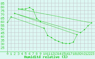 Courbe de l'humidit relative pour Helln