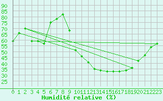 Courbe de l'humidit relative pour Souprosse (40)