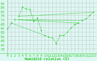 Courbe de l'humidit relative pour Landivisiau (29)