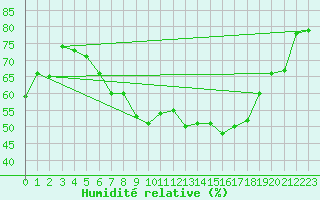 Courbe de l'humidit relative pour Bad Kissingen