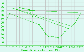 Courbe de l'humidit relative pour Oron (Sw)