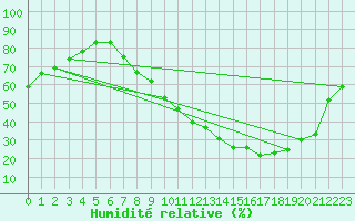 Courbe de l'humidit relative pour Badajoz / Talavera La Real