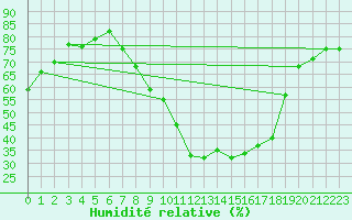 Courbe de l'humidit relative pour Yecla