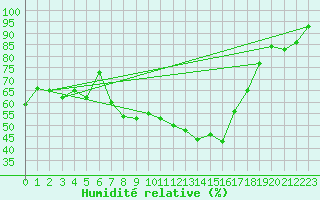 Courbe de l'humidit relative pour Glenanne