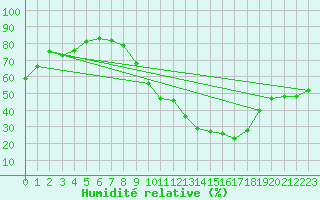 Courbe de l'humidit relative pour Roanne (42)