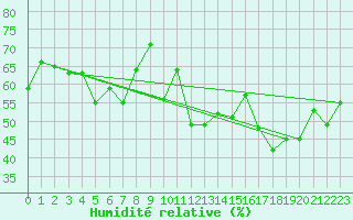 Courbe de l'humidit relative pour Cap Bar (66)