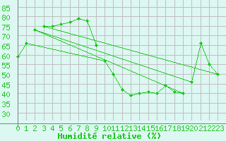 Courbe de l'humidit relative pour Biscarrosse (40)