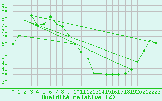 Courbe de l'humidit relative pour Strasbourg (67)