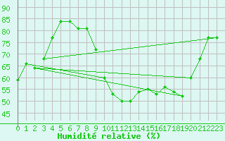 Courbe de l'humidit relative pour Anvers (Be)