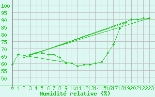 Courbe de l'humidit relative pour Szecseny