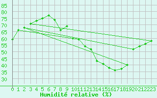 Courbe de l'humidit relative pour Plussin (42)