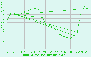 Courbe de l'humidit relative pour Verngues - Hameau de Cazan (13)