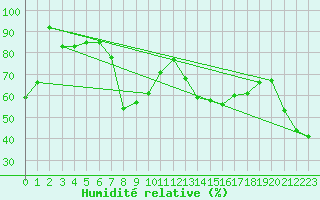 Courbe de l'humidit relative pour Brunnenkogel/Oetztaler Alpen
