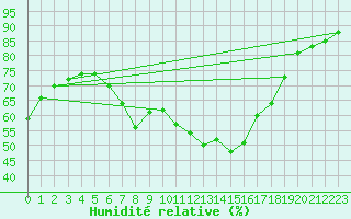 Courbe de l'humidit relative pour Oslo-Blindern