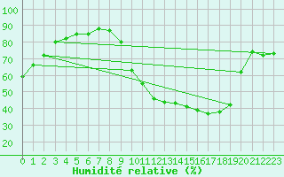 Courbe de l'humidit relative pour Auch (32)