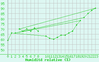 Courbe de l'humidit relative pour Madrid / Retiro (Esp)