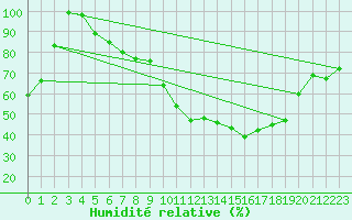 Courbe de l'humidit relative pour Montana