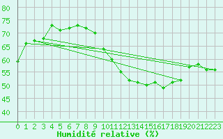 Courbe de l'humidit relative pour Leucate (11)