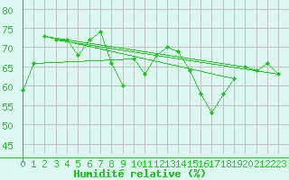 Courbe de l'humidit relative pour Jan (Esp)