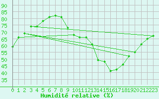 Courbe de l'humidit relative pour Millau (12)