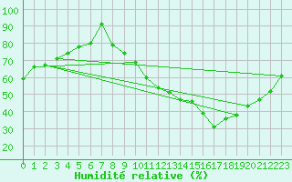 Courbe de l'humidit relative pour Avord (18)