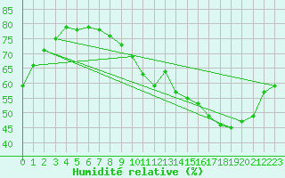 Courbe de l'humidit relative pour Le Bourget (93)