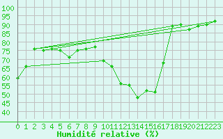 Courbe de l'humidit relative pour Eygliers (05)