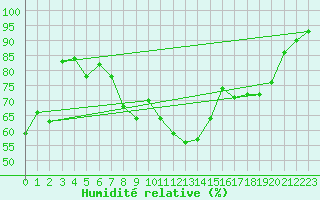 Courbe de l'humidit relative pour Perpignan (66)