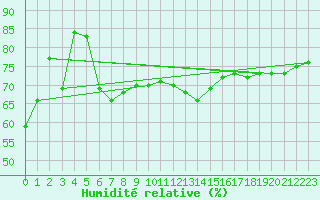 Courbe de l'humidit relative pour Reimegrend