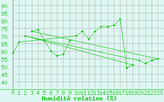 Courbe de l'humidit relative pour Ronnskar