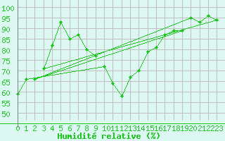 Courbe de l'humidit relative pour Rohrbach