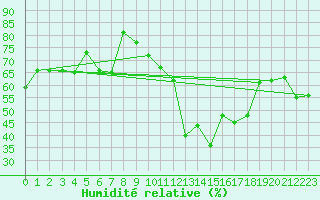 Courbe de l'humidit relative pour Aadorf / Tnikon