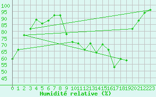 Courbe de l'humidit relative pour Le Touquet (62)
