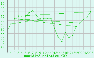 Courbe de l'humidit relative pour Six-Fours (83)