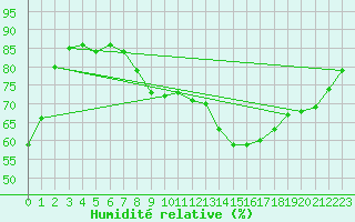 Courbe de l'humidit relative pour Saint-Igneuc (22)