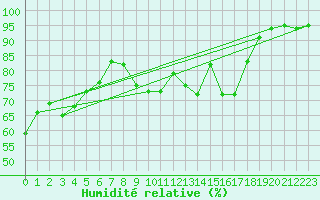 Courbe de l'humidit relative pour Chteaudun (28)