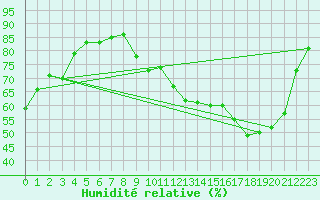 Courbe de l'humidit relative pour Alenon (61)