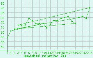 Courbe de l'humidit relative pour Malin Head