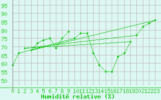 Courbe de l'humidit relative pour Lesko