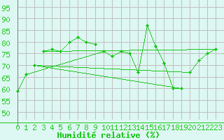 Courbe de l'humidit relative pour Paris - Montsouris (75)