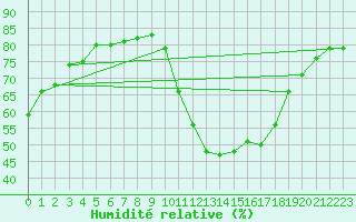 Courbe de l'humidit relative pour Pertuis - Grand Cros (84)