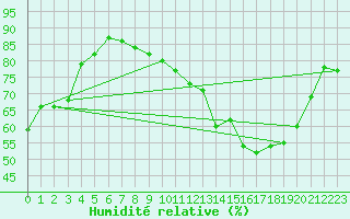 Courbe de l'humidit relative pour Cambrai / Epinoy (62)