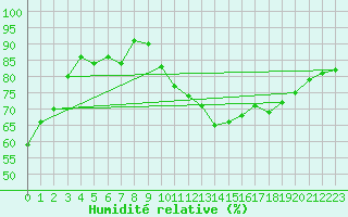Courbe de l'humidit relative pour Brion (38)