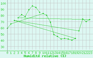 Courbe de l'humidit relative pour Crosby