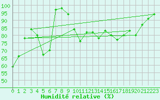 Courbe de l'humidit relative pour Ouessant (29)