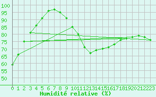 Courbe de l'humidit relative pour Simplon-Dorf