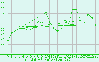 Courbe de l'humidit relative pour Reipa