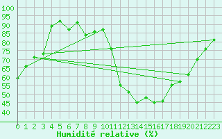 Courbe de l'humidit relative pour La Roche-sur-Yon (85)