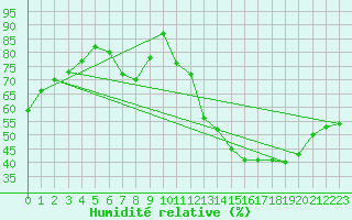 Courbe de l'humidit relative pour Poitiers (86)